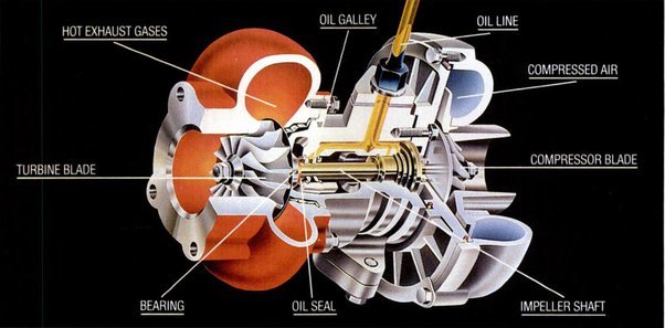 Turbocharger Surging