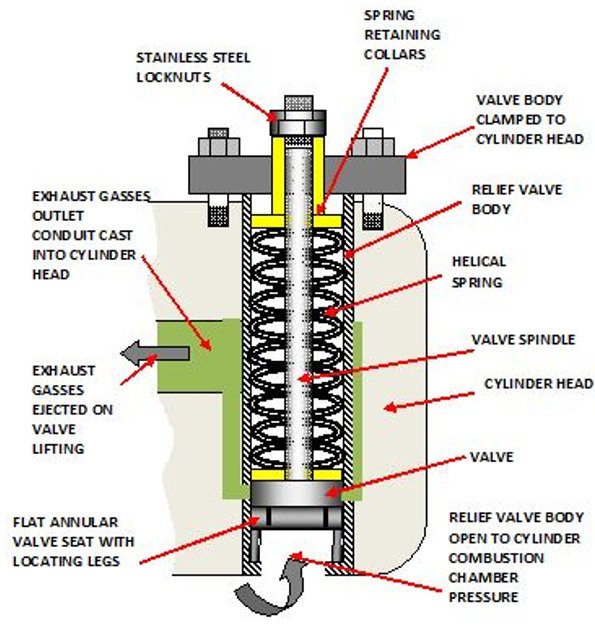 cylinder relief valve